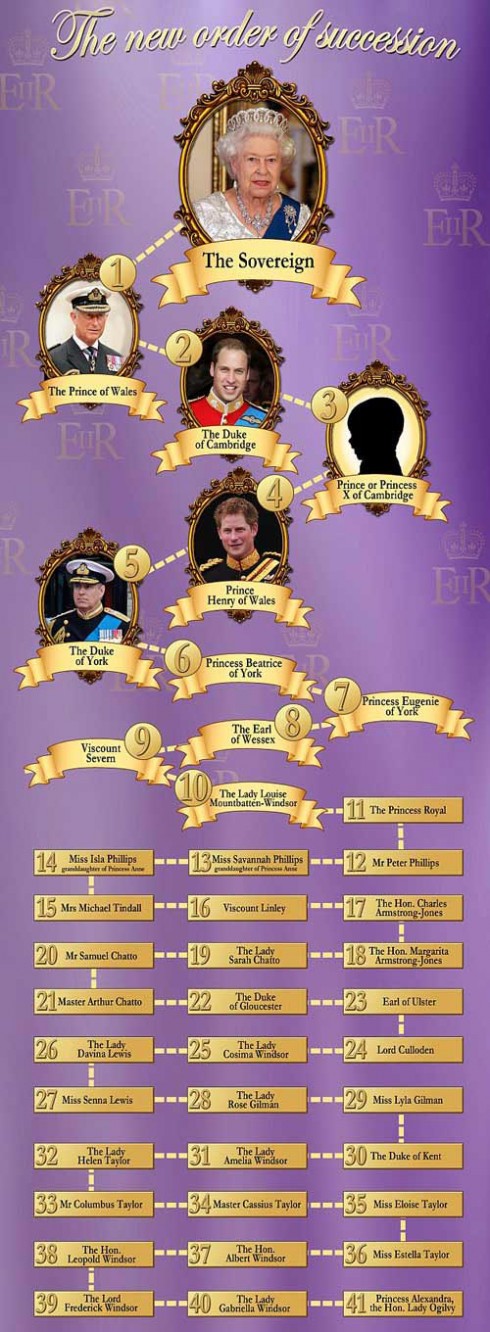 Hoàng tử sẽ là nhà vua tương lai của nước Anh,  xếp thứ ba trong danh sách nối ngôi của hoàng gia.