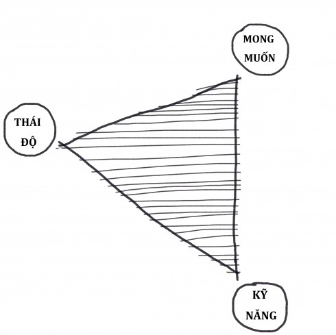 Tam giác giao tiếp