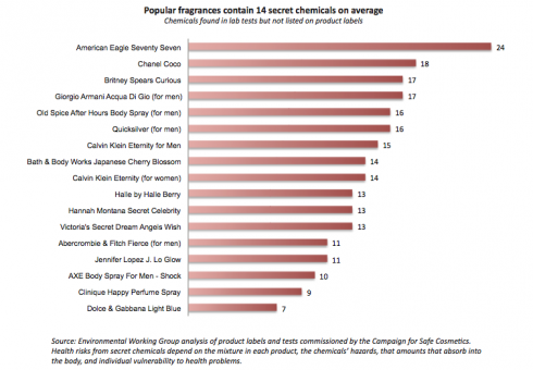 Những chai nước hoa nổi tiếng thường chứa trung bình khoảng 14 hóa chất bí ẩn. 