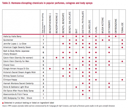 Danh sách những loại hóa chất làm rối loạn hormone có trong các chai nước hoa nổi tiếng.