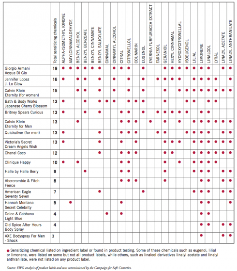 bảng báo cáo của EWG về nước hoa có hóa chất