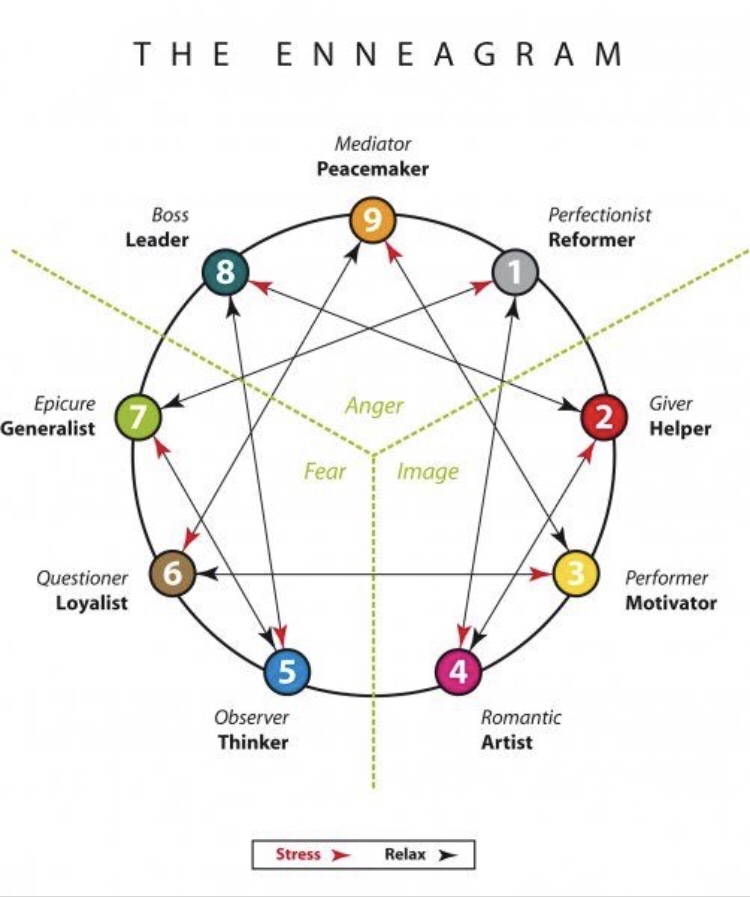 phân loại enneagram