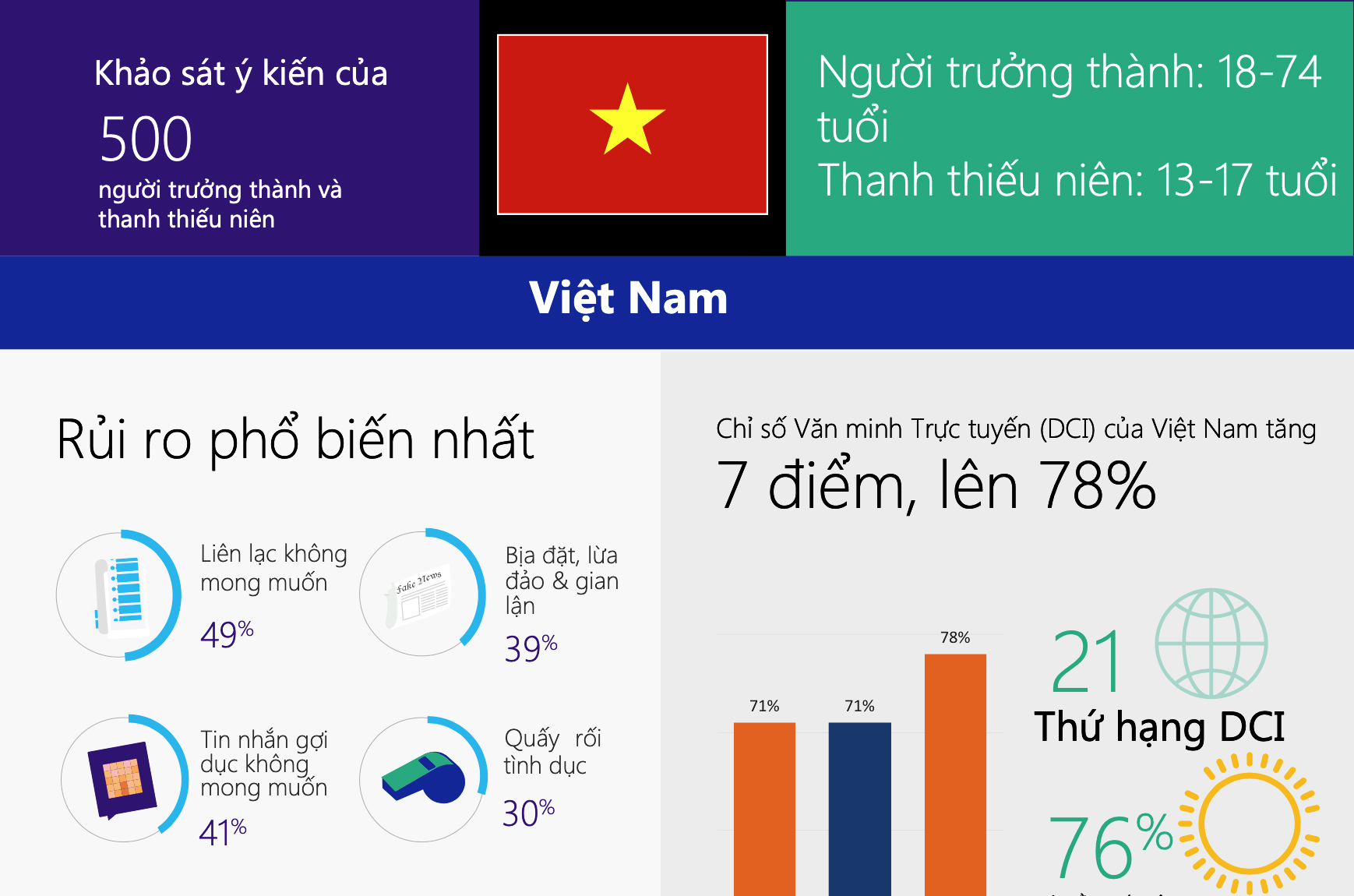 Khảo sát Chỉ số Văn minh Trực tuyến (Digital Civility Index - DCI) 2020 kiểm soát cảm xúc