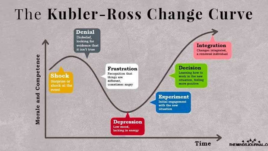 kubler ross đường cong thay đổi