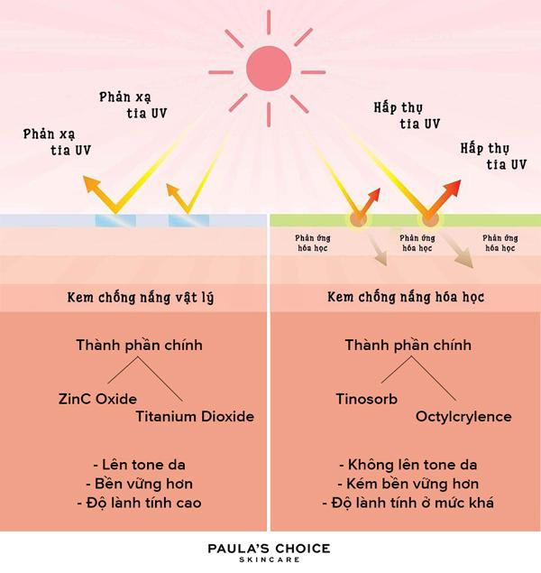 kem chống nắng mùa hè