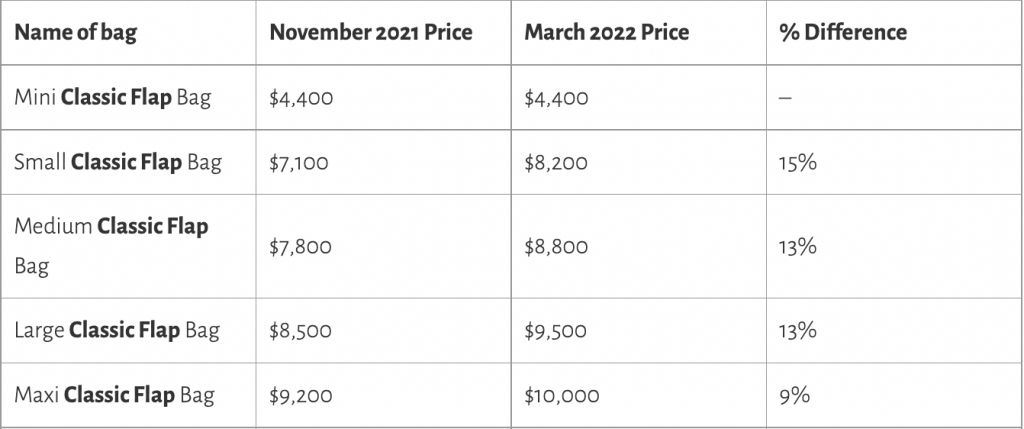 bảng số liệu thống kê sự thay đổi giá bán của các mẫu túi được ưa chuộng từ chanel 2021 và 2022