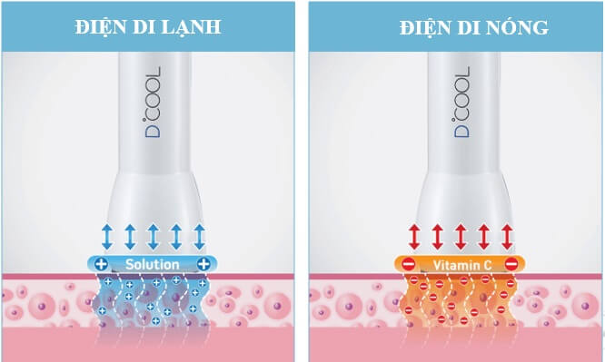 Mô tả cách máy điện di nóng - lạnh hoạt động trên da